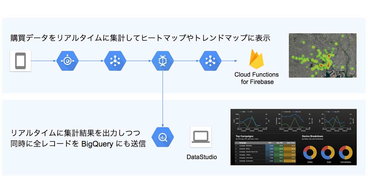 Google Cloud Platform リアルタイム売上デモサービス