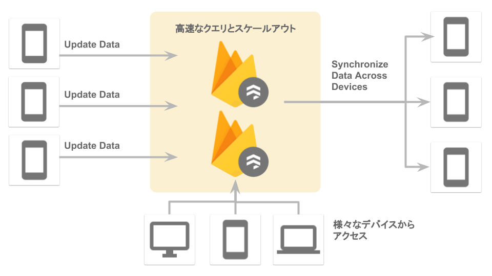 Cloud Firestore