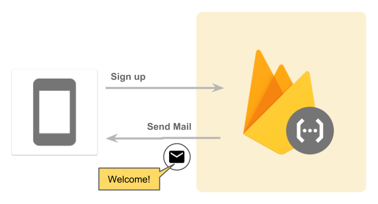 Google Cloud Functions for Firebase