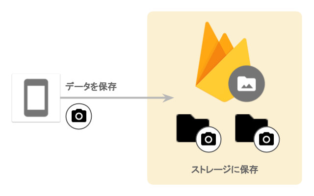 Cloud Storage for Firebase