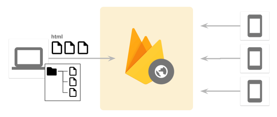 Firebase Hosting