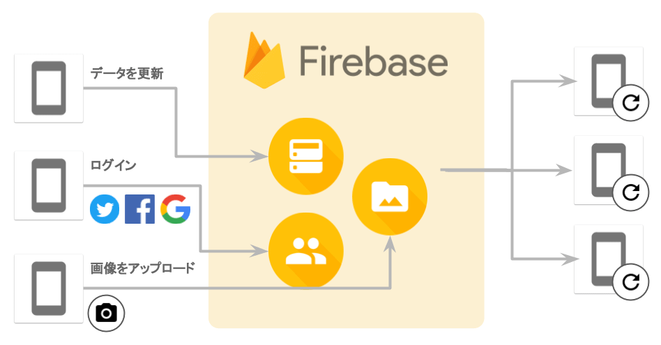 Firebase の機能