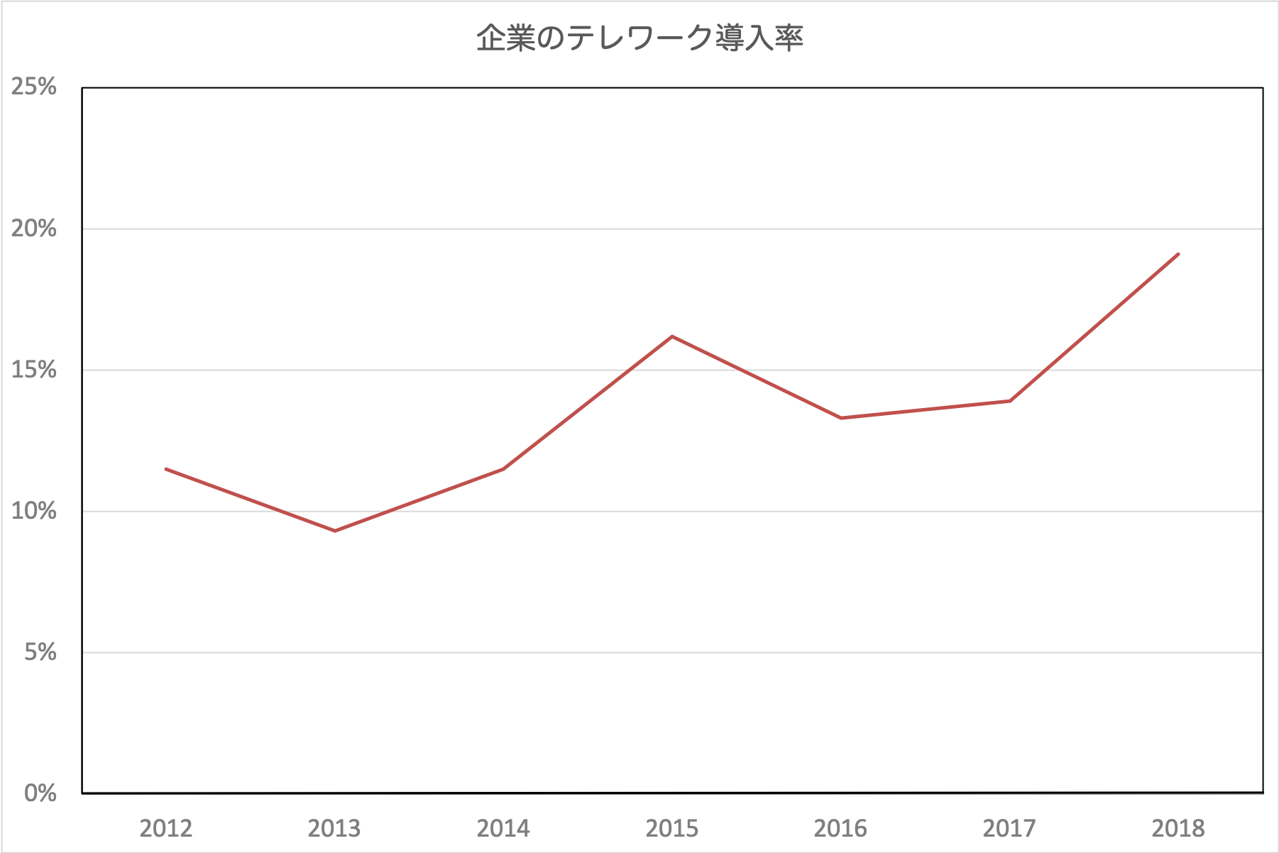 企業のテレワーク導入率の推移グラフ