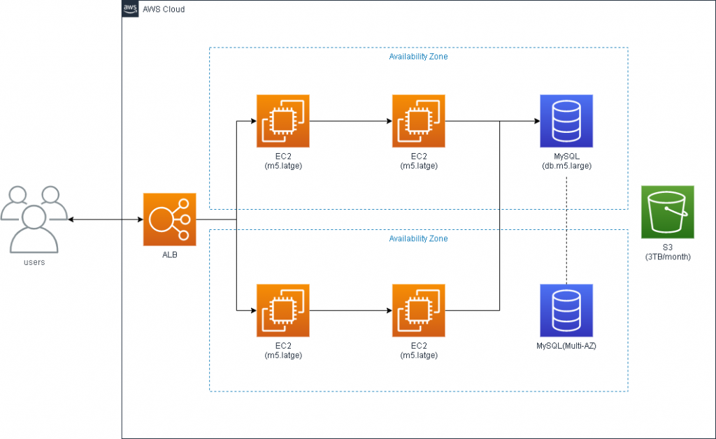 AWSを使用したユースケース