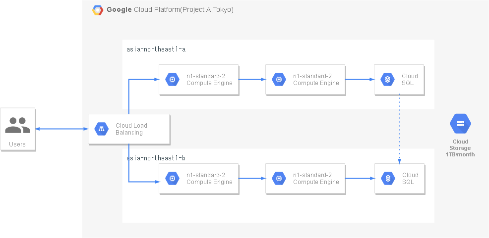 GCPを使用したユースケースの見積もり