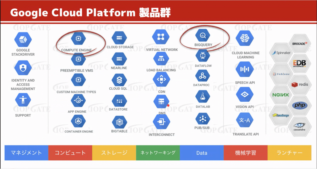 GCP提供サービス種類