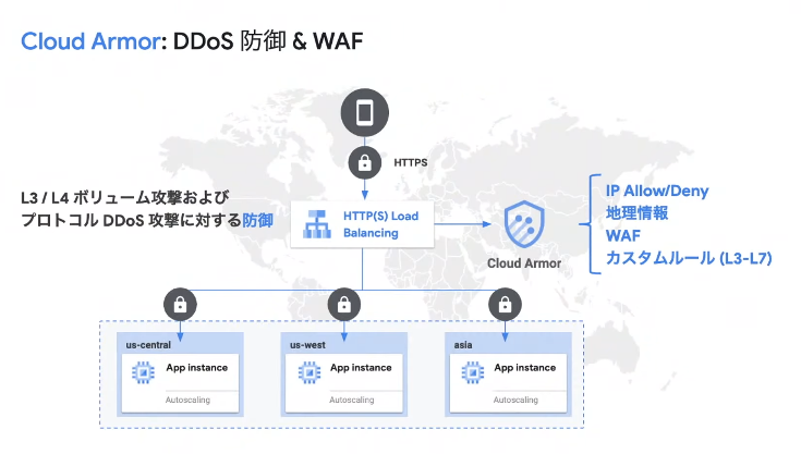 DDoS_WAF