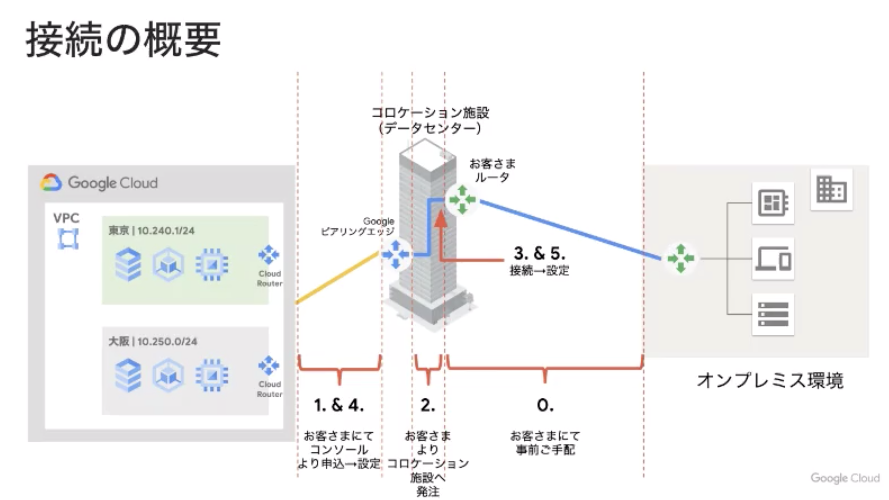 Dedicated Interconnectの接続手順