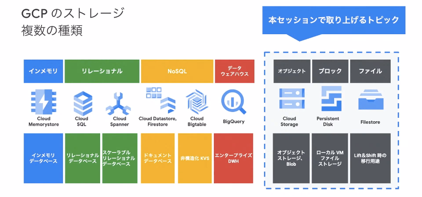 GCPにおけるストレージ