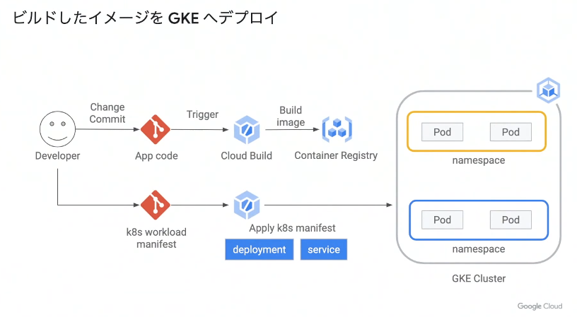 GKEにデプロイ