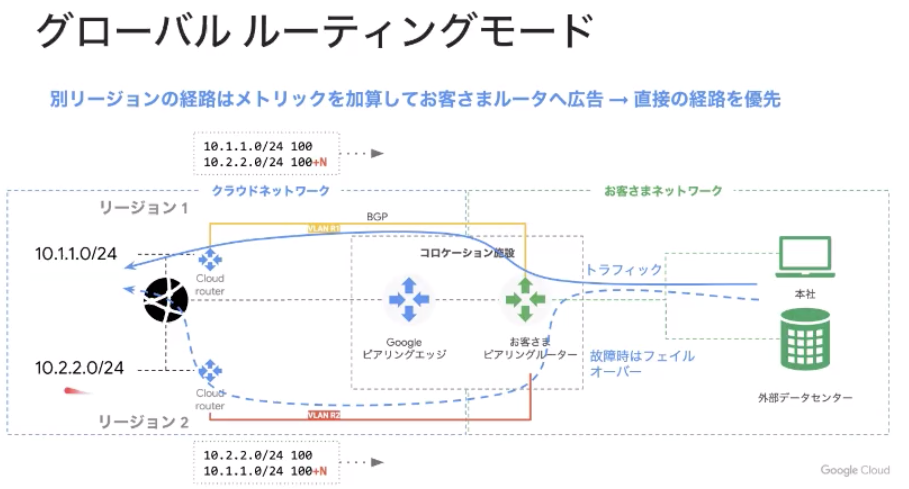 グローバルルーティングモード