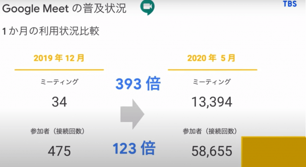 GoogleMeetの普及状況