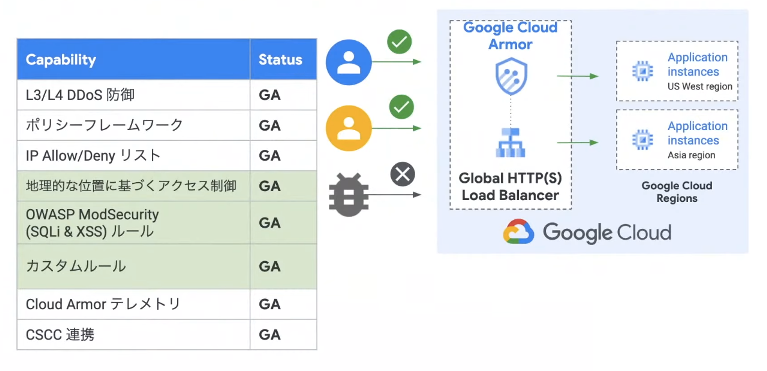 Google_Cloud_Armor_機能