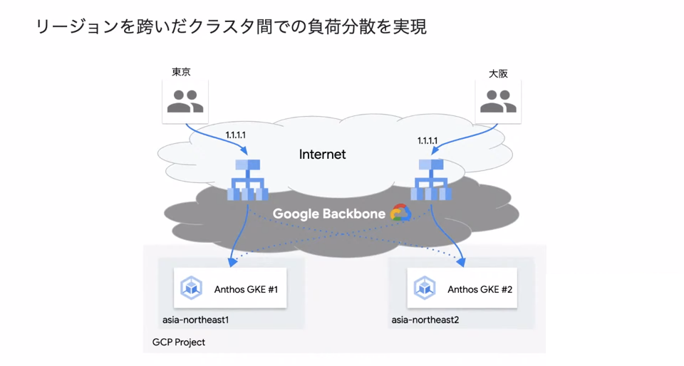 リージョンを跨いだ負荷分散