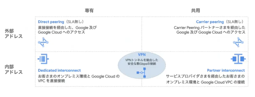 オンプレミス環境との接続方式