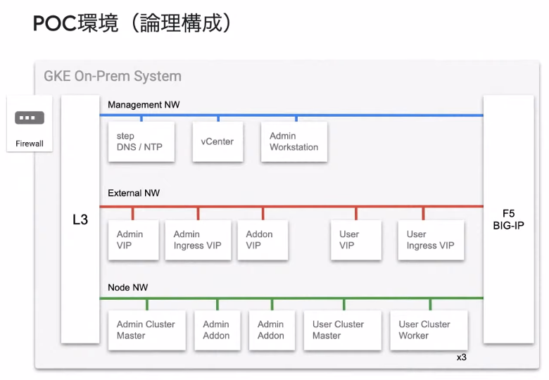 PoC環境（理論）