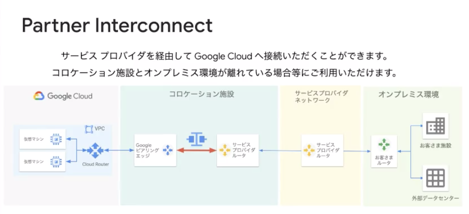 Partner Interconnect