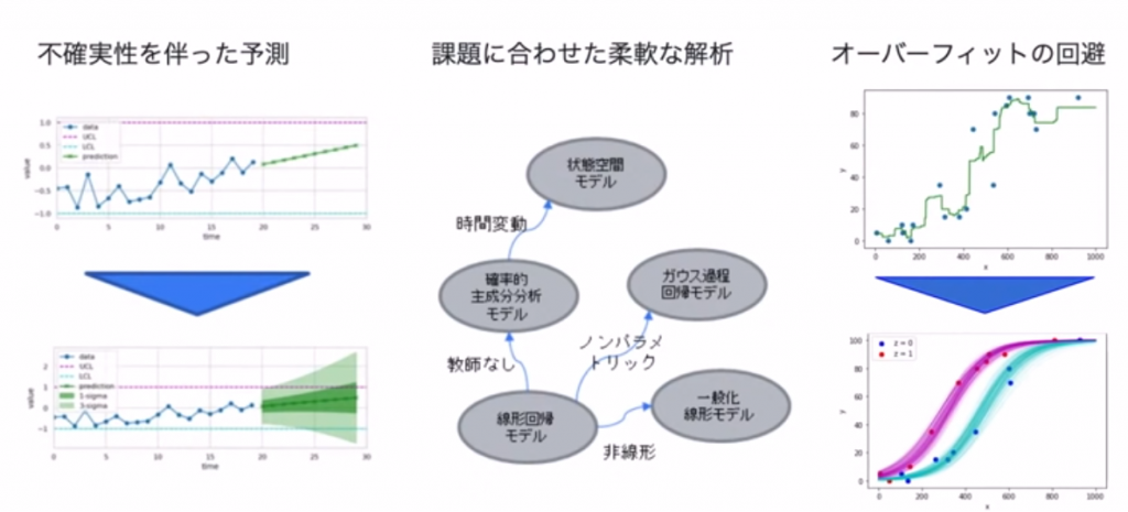 ベイズモデリングでできること