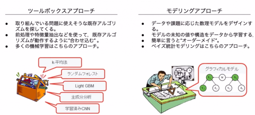 機械学習とモデリングの違い