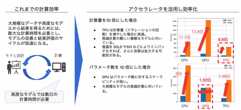 計算効率に関する課題の解決