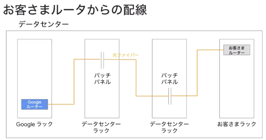 ユーザー側のルーターからの配線