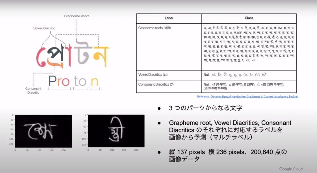 ベンガル文字の画像を識別するタスク