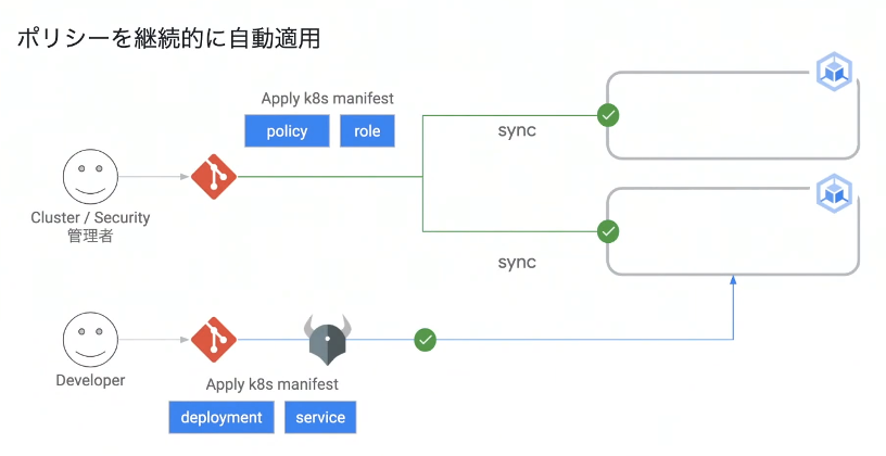 継続的なポリシーの適用