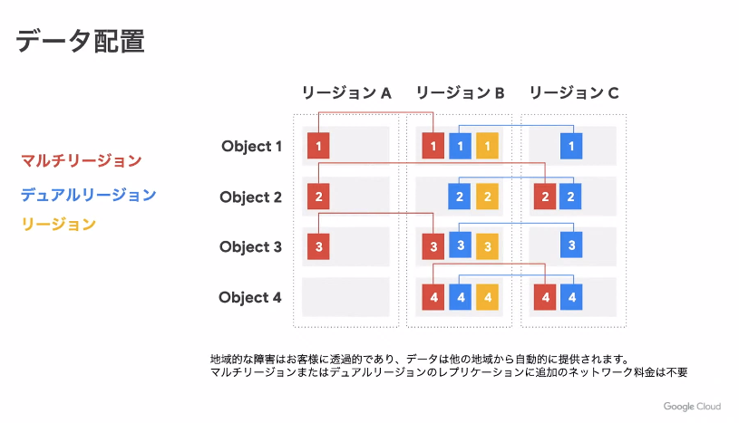 データの配置方法