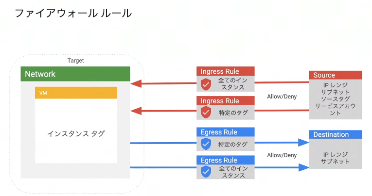 ファイヤーウォールルール