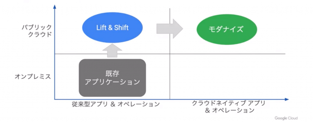 クラウドマイグレーションの王道