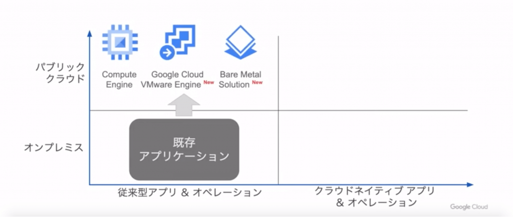 Lift and shiftを行うにあたり、GCPへの移行先