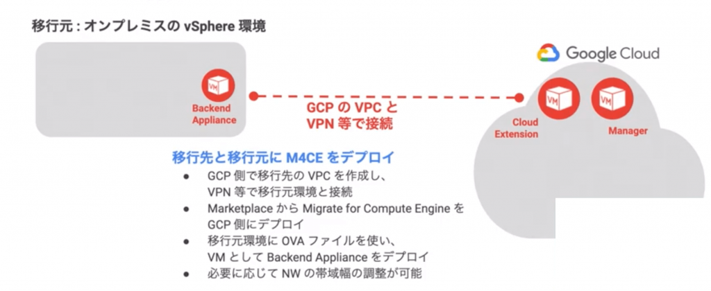 移行元と移行先にM4CEをデプロイし、NWを接続