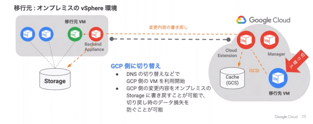 GCP環境への切り替えと切り戻しに備えた変更内容の書き戻し