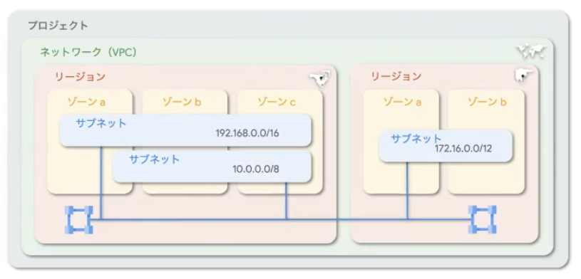 ネットワークの構成要素