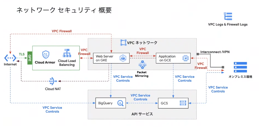 ネットワークセキュリティー概要