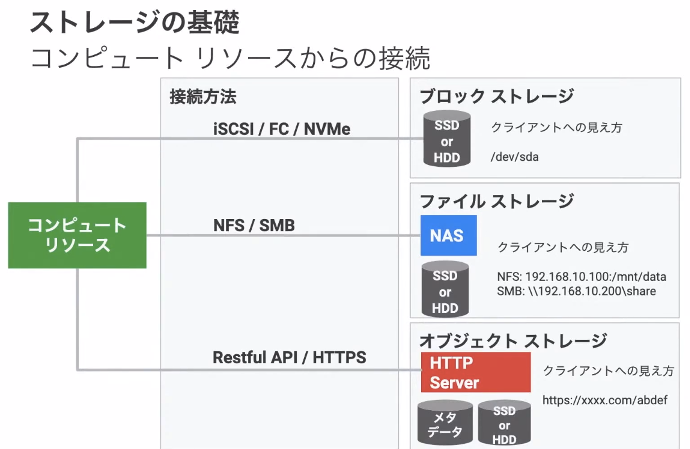 接続形態によるストレージの分類