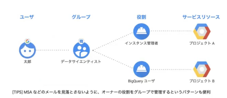 グループに割り当てる