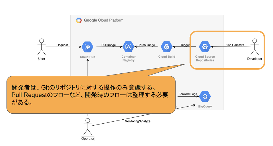 Gitリポジトリへの操作