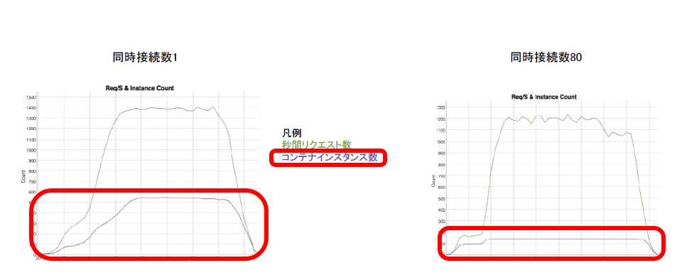 同時接続数の影響