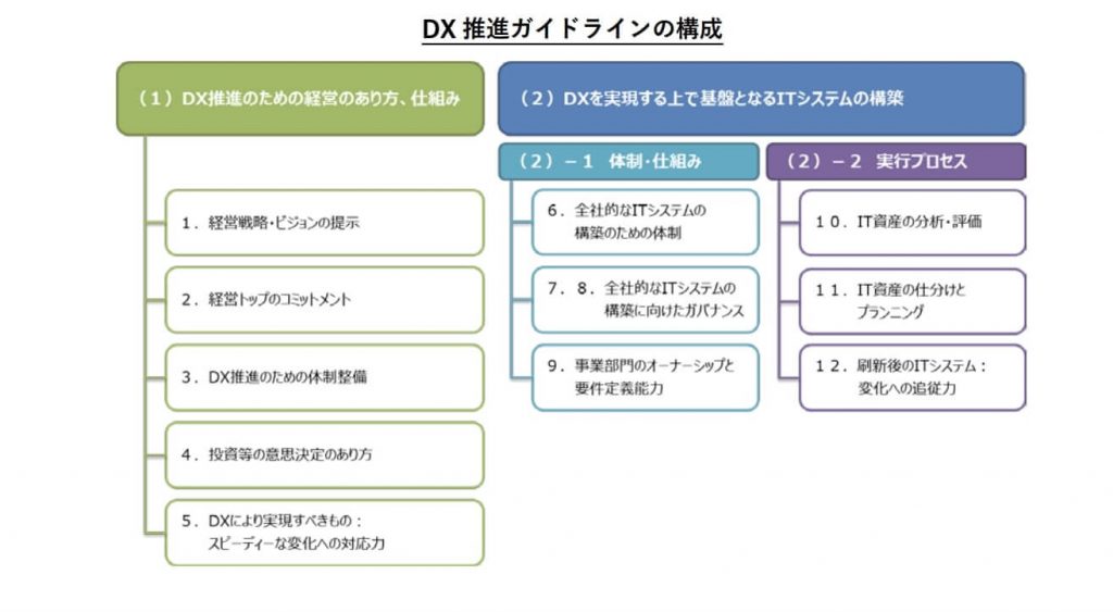 デジタルトランスフォーメーション（DX）とは？概要と事例を徹底解説！