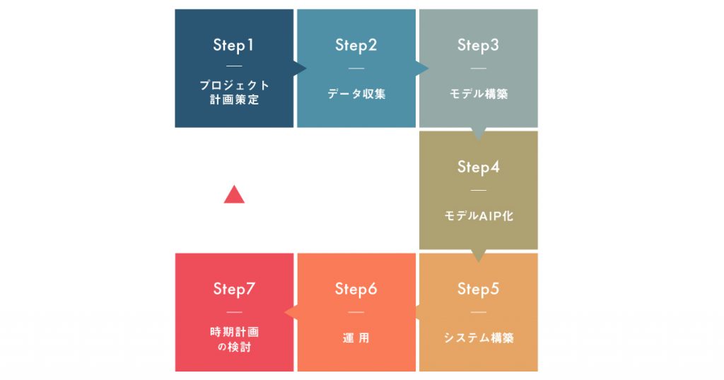 一般的なAI開発ステップ