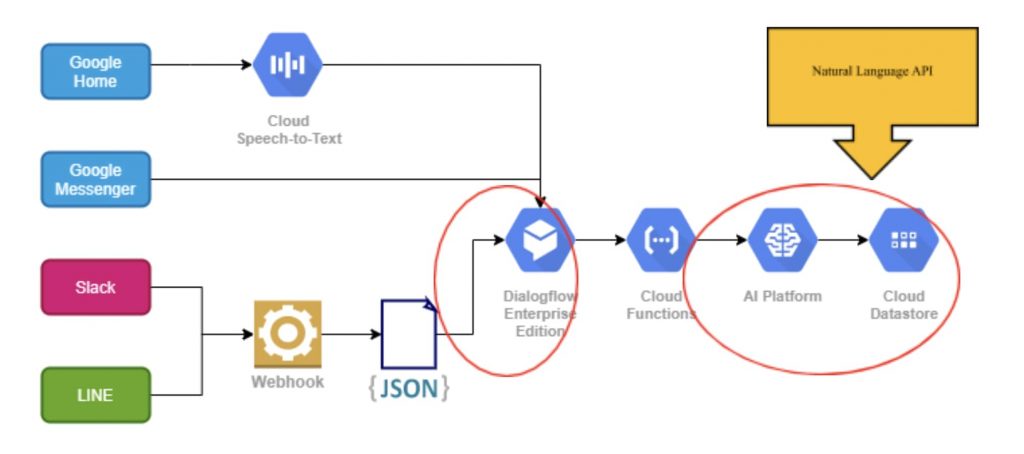 Google　Cloud Natural Language APIの想定活用アーキテクチャ