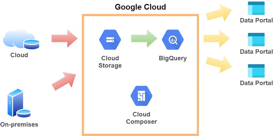 Google Cloudにおけるデータレイクとは？