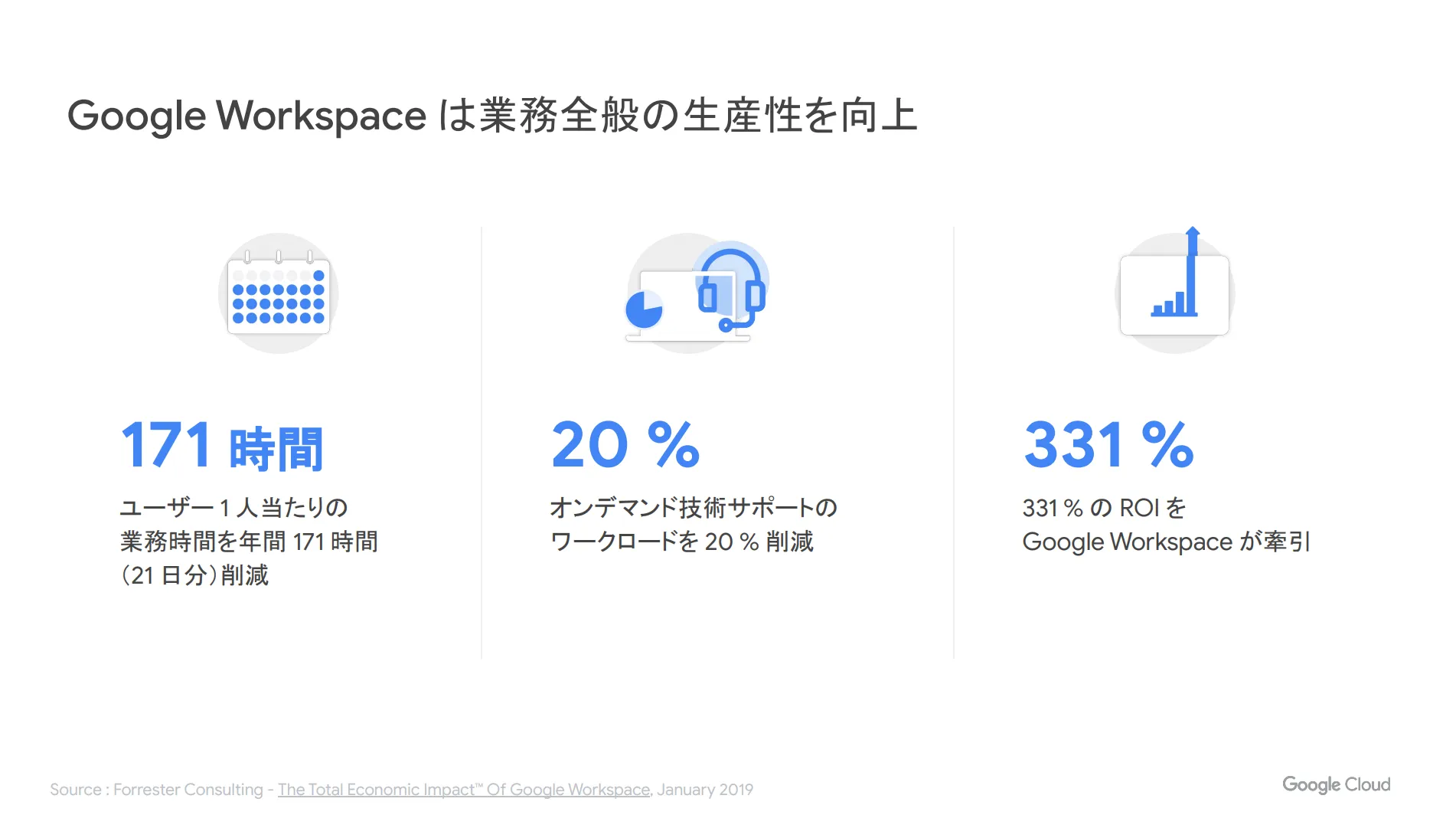 Google Workspace で生産性向上に繋がった調査結果