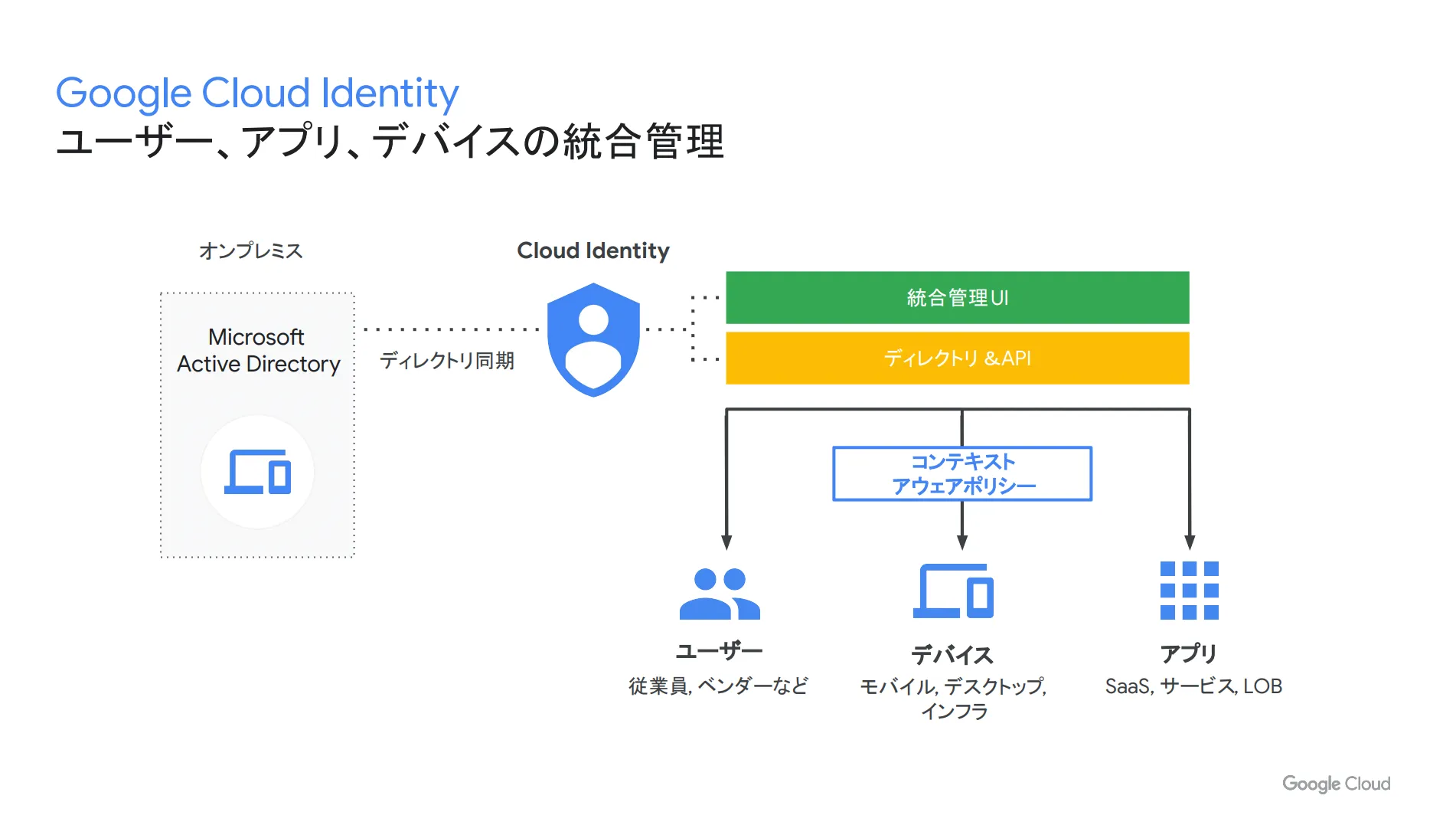Cloud Identity による ID 管理