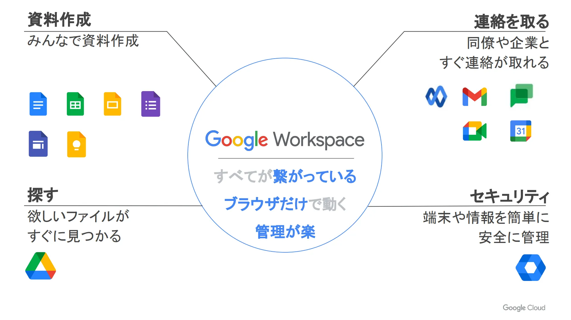Google Workspaceのサービス