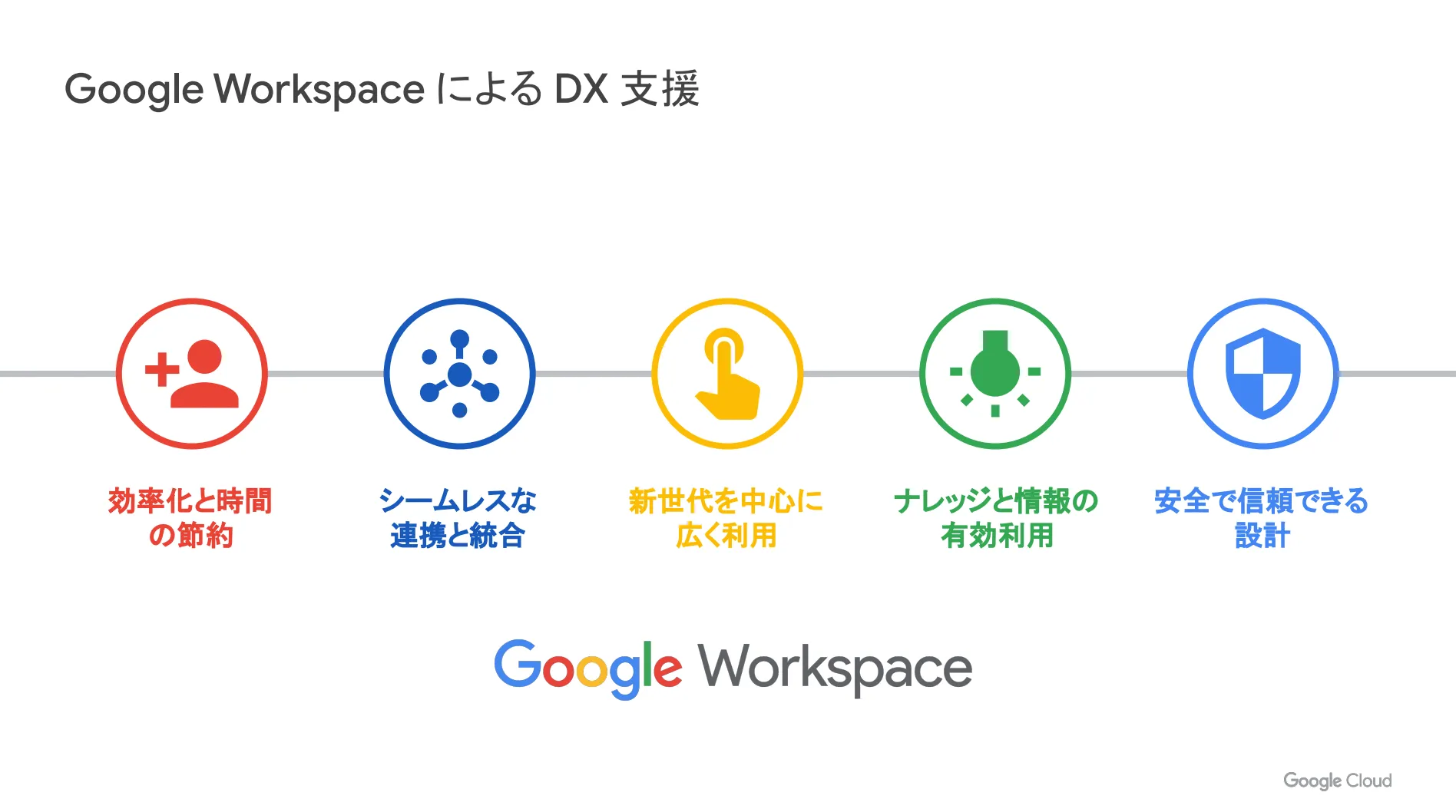 Google Workspace による DX 支援