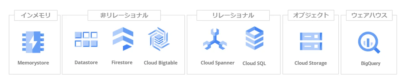 Google Cloud のデータベースポートフォリオ