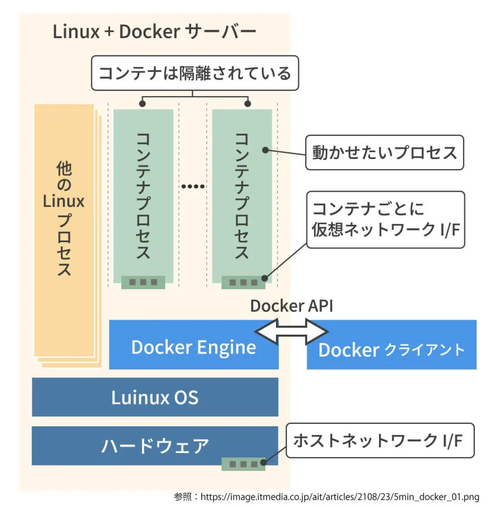 Docker のアーキテクチャのイメージ図