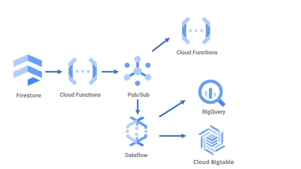 Cloud Pub/Subを使用したアーキテクチャ図